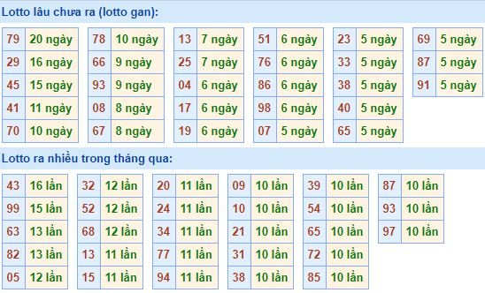 Bảng tần suất lô tô miền bắc ngày 1/4/2019