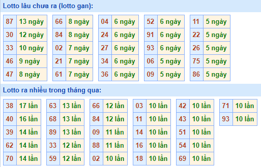 Bảng kê tần suất lô tô miền Bắc hôm nay