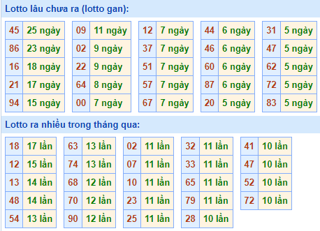 Bảng kê tần suất lô tô miền Bắc hôm nay