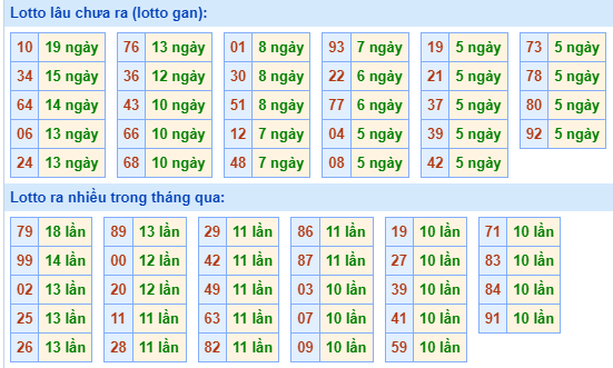 Bảng tần suất lô tô miền Bắc ngày 1/4/2024