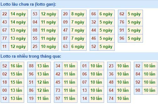 Bảng tần suất lô tô MB hôm nay ngày 1/5/2019