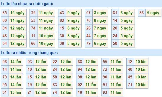 Bảng kê tần suất lô tô miền Bắc hôm nay