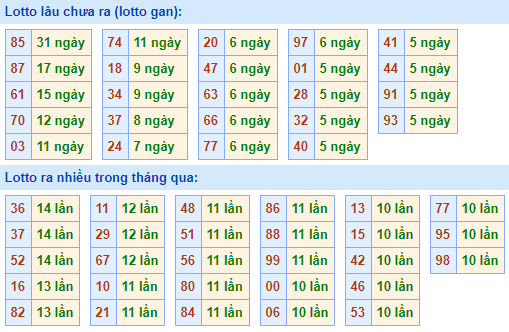 Bảng tần suất loto miền bắc