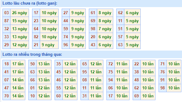 Bảng tần suất lô tô MB ngày 1/5/2022