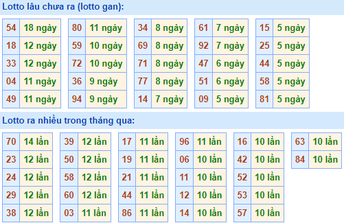 Bảng tần suất lô tô miền Bắc ngày 1/5/2023