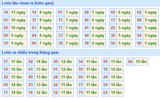 Bảng tần suất lô tô MB hôm nay ngày 1/5/2024