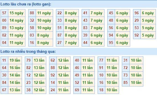 Thống kê tần suất lô tô xổ số miền Bắc hôm nay