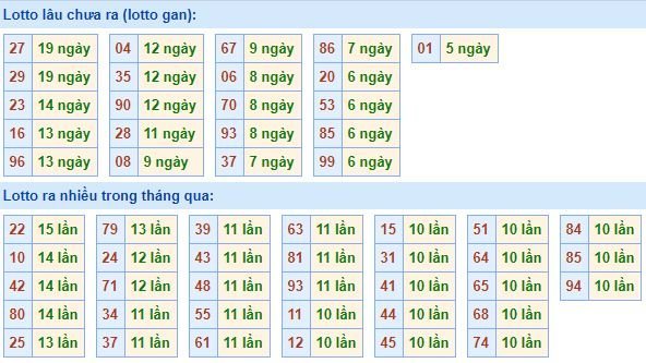 Bảng tần suất lô tô miền bắc ngày 1/6/2020