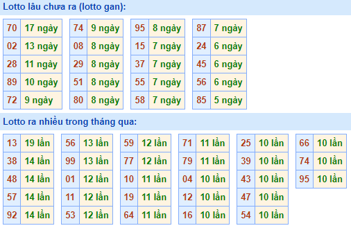 Bảng tần suất lô tô MB hôm nay ngày 1/6/2022