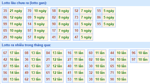 Bảng kê tần suất lô tô miền Bắc hôm nay