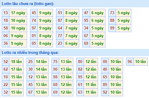 Bảng tần suất loto miền Bắc