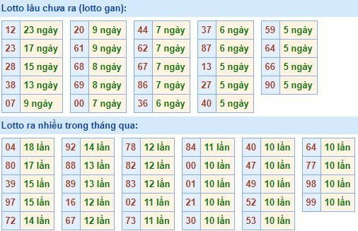 Bảng thống kê tần suất lô tô XSMB