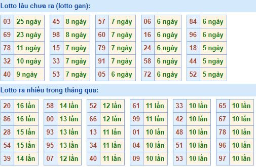 Bảng tần suất lô tô miền bắc ngày 1/7/2019