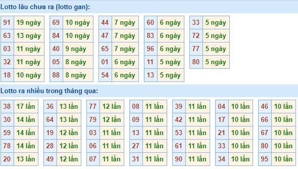 Bảng tần suất lô tô MB hôm nay ngày 1/7/2020