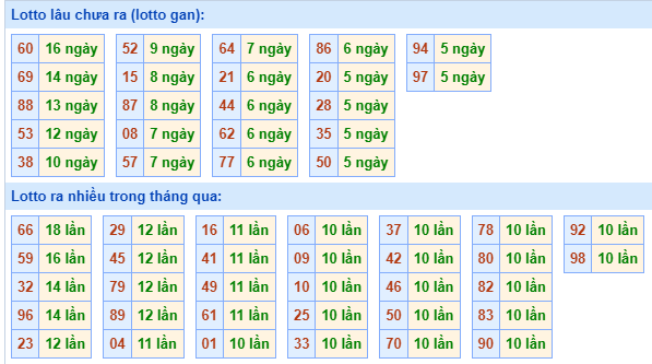 Bảng tần suất lô tô miền Bắc ngày 1/7/2024