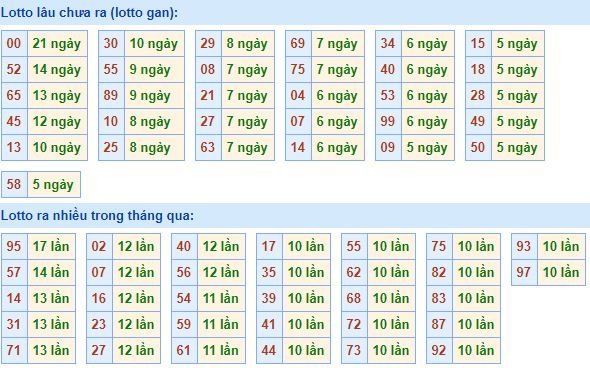 Thống kê tần suất lô tô XSMB hôm nay