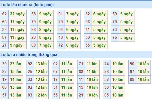 Bảng kê tần suất lô tô miền Bắc hôm nay