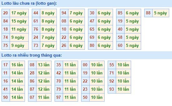 Bảng tần suất loto miền bắc