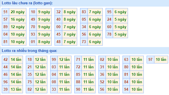 Bảng tần suất lô tô MB ngày 1/8/2021