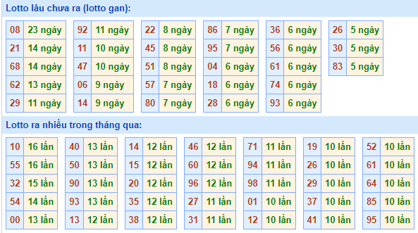 Bảng tần suất lô tô miền Bắc ngày 1/8/2022