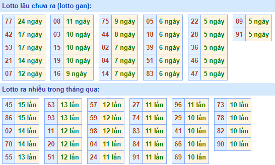 Bảng tần suất lô tô MB hôm nay ngày 1/9/2021