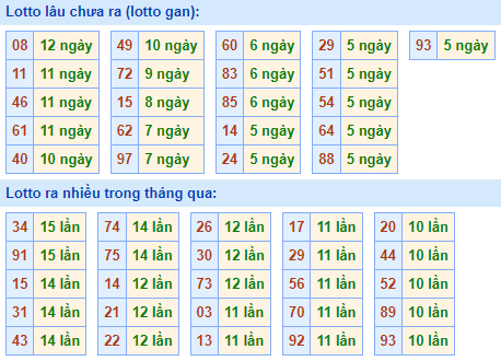 Bảng kê tần suất lô tô miền Bắc hôm nay