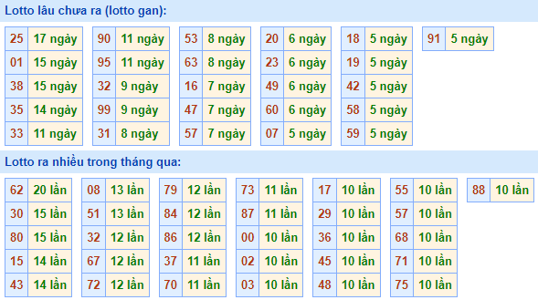 Bảng kê tần suất lô tô miền Bắc hôm nay