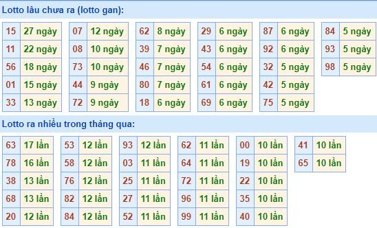 Bảng tần suất lô tô MB hôm nay