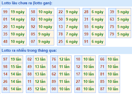 Bảng tần suất lô tô MB ngày 10/1/2021