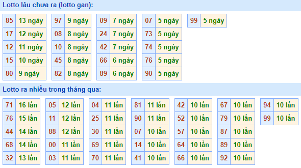 Bảng tần suất lô tô miền Bắc ngày 10/1/2022