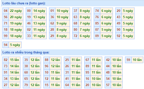 Bảng tần suất lô tô MB hôm nay