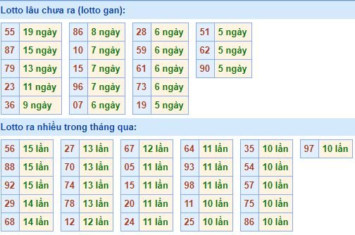 Bảng kê tần suất lô tô miền Bắc hôm nay