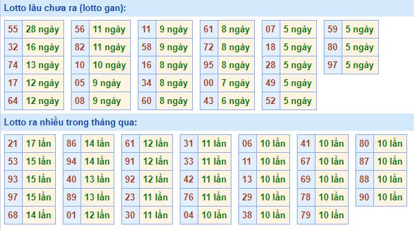 Bảng tần suất loto miền bắc