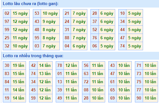 Bảng tần suất lô tô MB ngày 10/10/2021