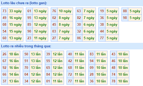 Bảng tần suất lô tô miền Bắc ngày 10/10/2022