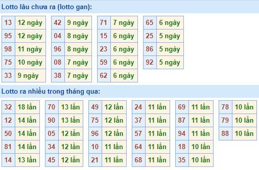 Bảng tần suất loto miền bắc