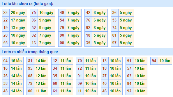 Bảng tần suất lô tô MB hôm nay