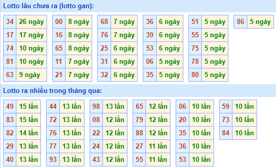 Bảng kê tần suất lô tô miền Bắc hôm nay