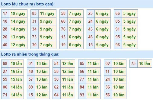 Bảng tần suất lô tô miền bắc ngày 10/12/2018