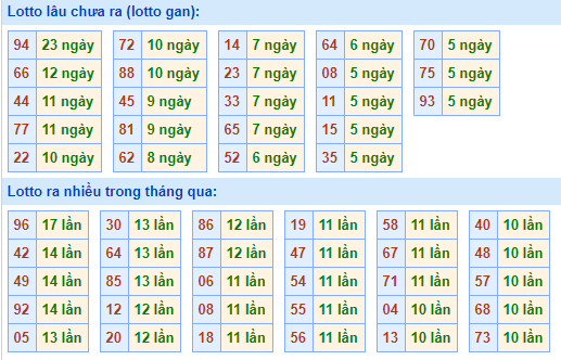 Bảng kê tần suất lô tô miền Bắc hôm nay