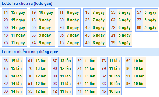 Bảng tần suất loto miền Bắc