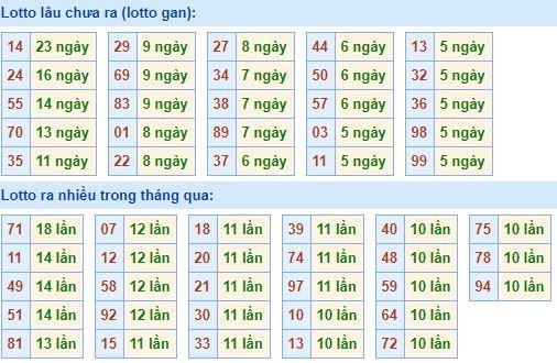 Bảng tần suất lô tô miền bắc ngày 10/2/2020