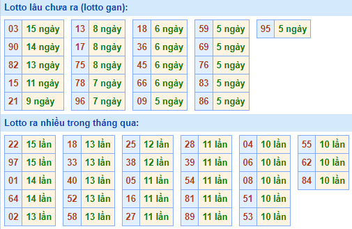 Bảng kê tần suất lô tô miền Bắc hôm nay