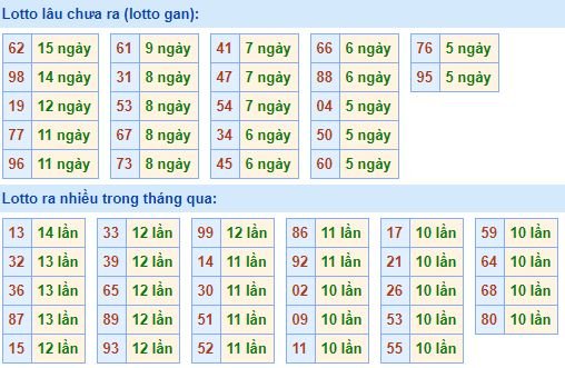 Bảng thống kê tần suất lô tô MB