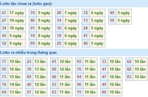 Bảng tần suất lô tô MB hôm nay