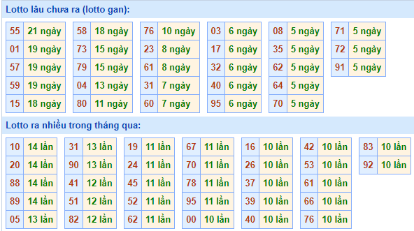 Bảng tần suất lô tô MB ngày 10/3/2024