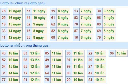 Bảng tần suất lô tô MB hôm nay ngày 10/4/2019