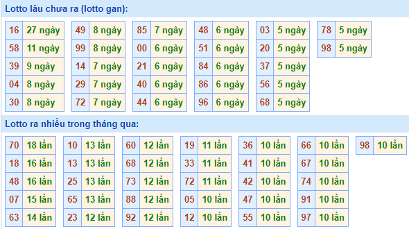 Bảng tần suất lô tô MB ngày 10/4/2022