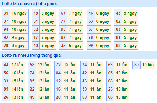 Bảng tần suất lô tô miền Bắc ngày 10/4/2023