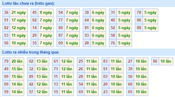 Bảng tần suất lô tô MB hôm nay ngày 10/4/2024